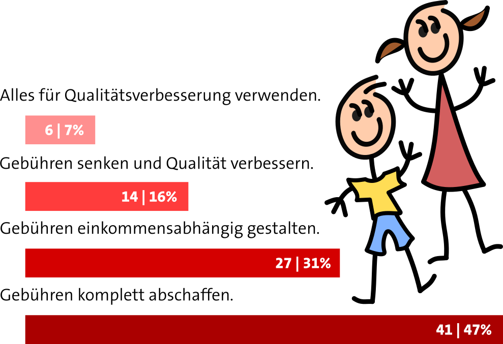 Ergebnisgrafik Umfrage Kitagebühren - die Werte werden im Text genannt